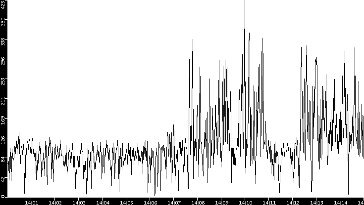 Throughput vs. Time