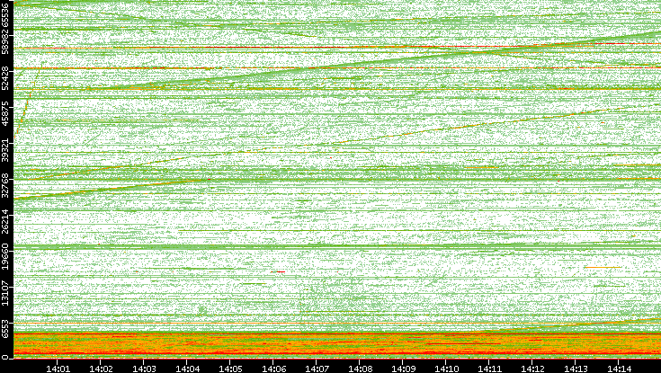 Src. Port vs. Time