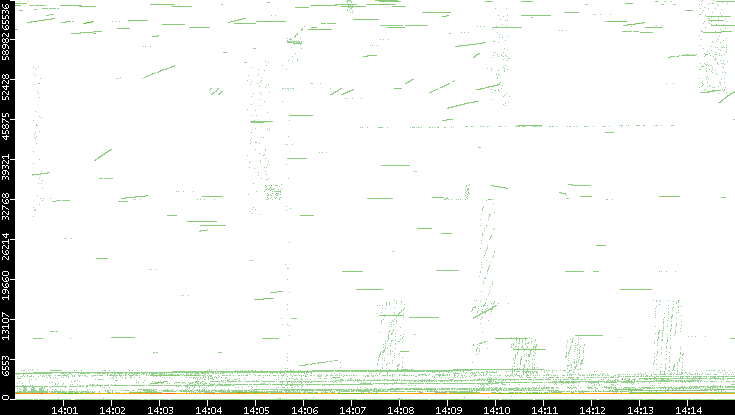 Src. Port vs. Time