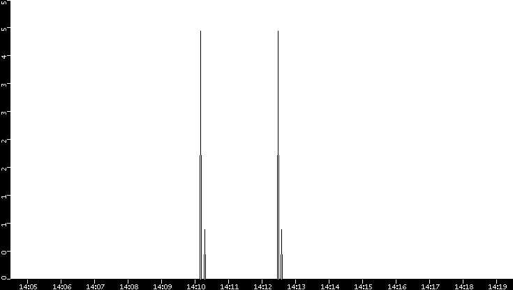 Throughput vs. Time