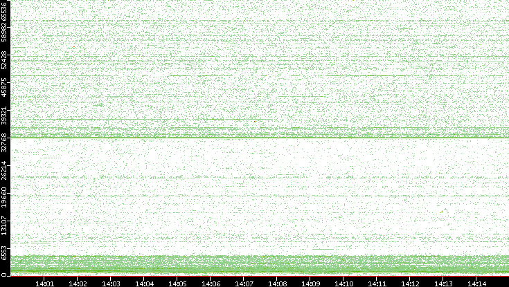 Dest. Port vs. Time