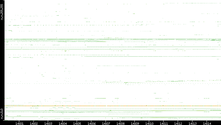 Dest. IP vs. Time