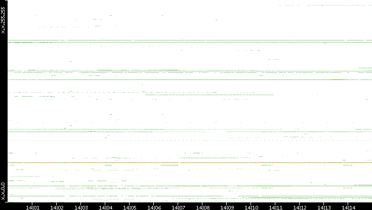 Src. IP vs. Time