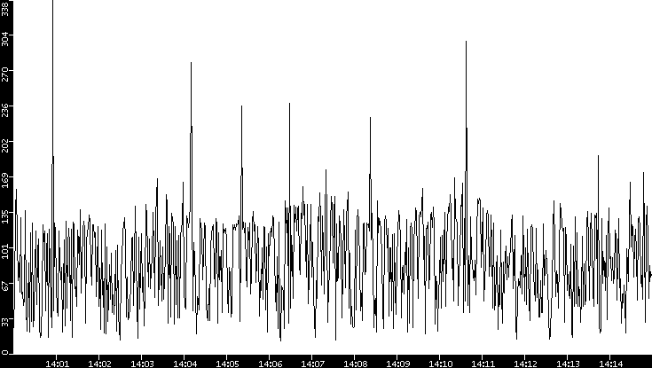Throughput vs. Time