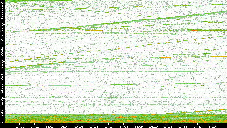Src. Port vs. Time