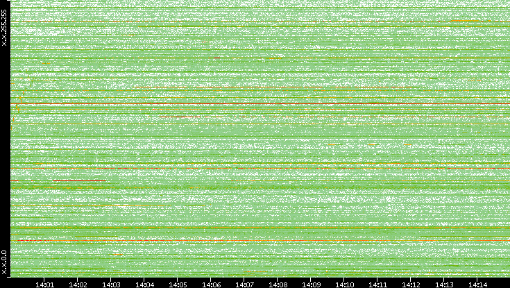 Dest. IP vs. Time
