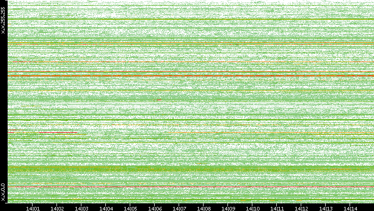 Src. IP vs. Time