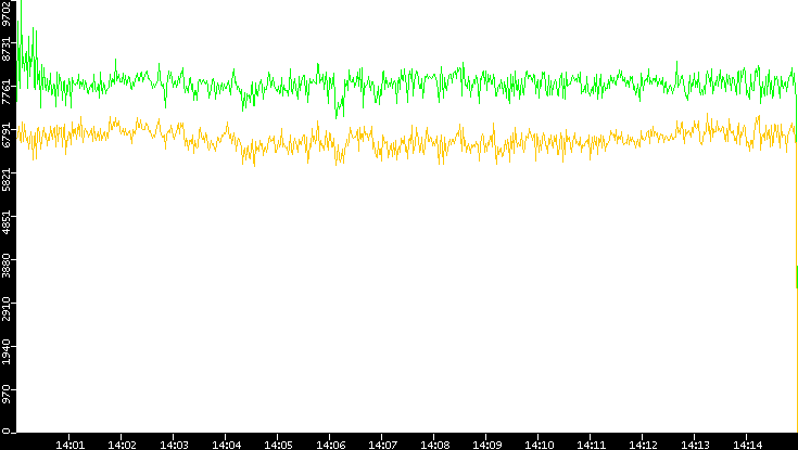 Entropy of Port vs. Time
