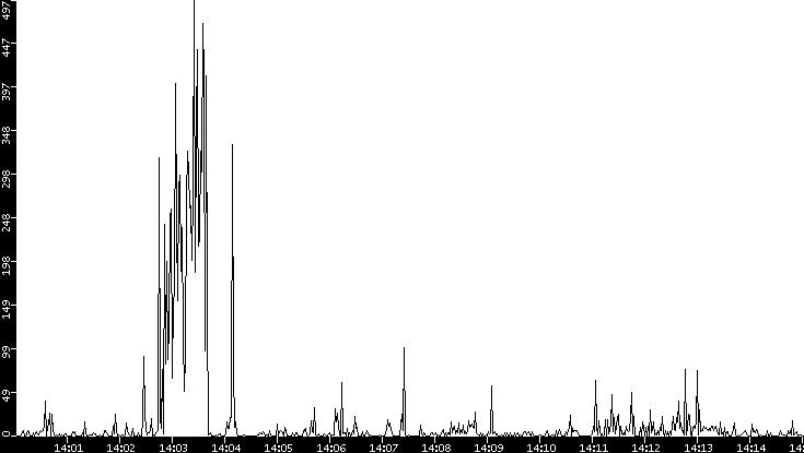 Throughput vs. Time