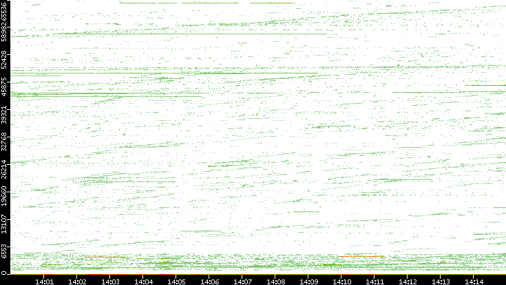 Src. Port vs. Time