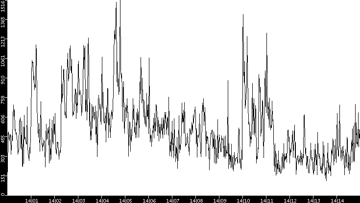 Throughput vs. Time
