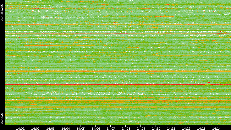 Dest. IP vs. Time