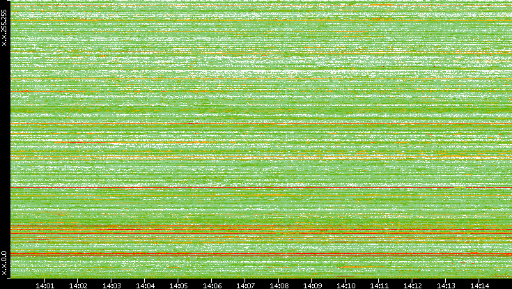 Src. IP vs. Time