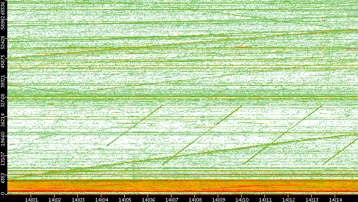 Src. Port vs. Time