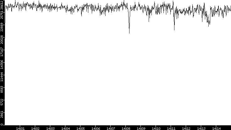 Throughput vs. Time
