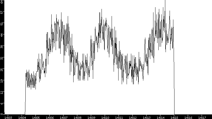 Throughput vs. Time