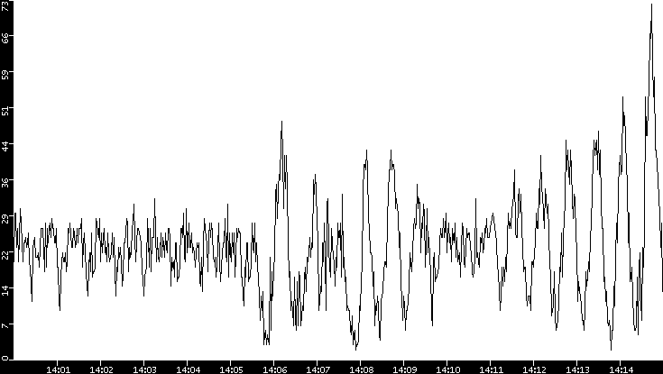 Throughput vs. Time