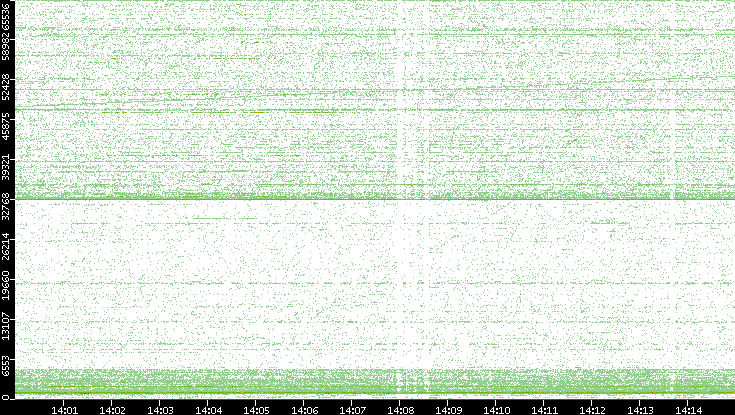 Dest. Port vs. Time