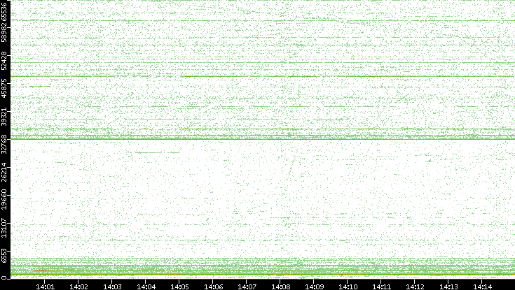 Src. Port vs. Time