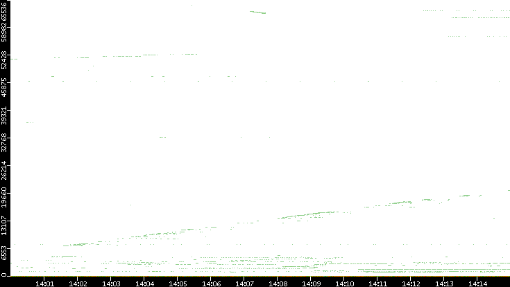 Src. Port vs. Time
