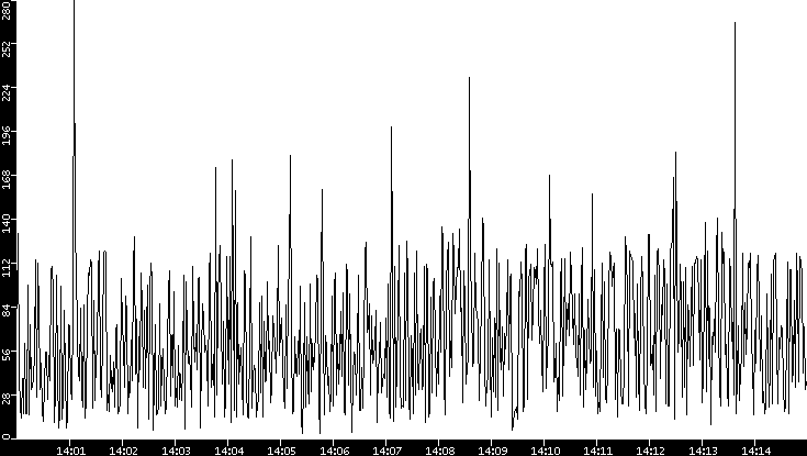 Throughput vs. Time