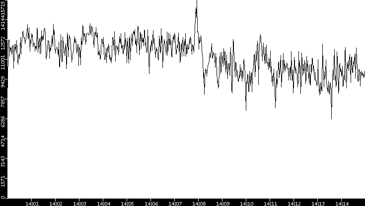 Throughput vs. Time