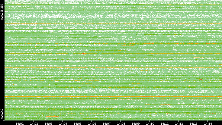 Dest. IP vs. Time