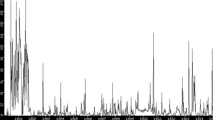 Throughput vs. Time