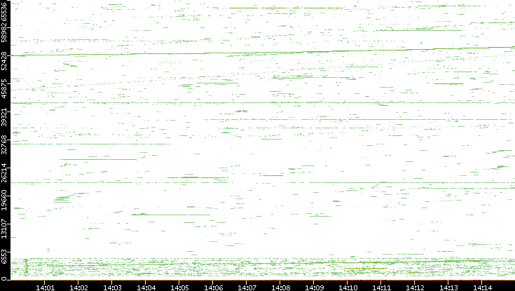 Dest. Port vs. Time