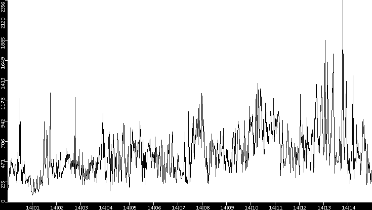 Throughput vs. Time