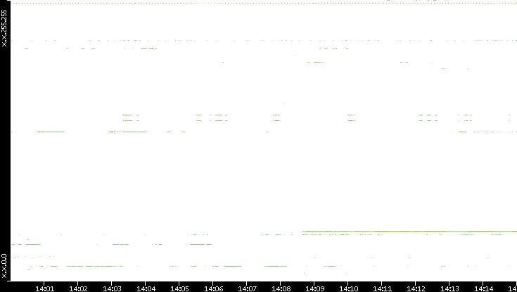 Src. IP vs. Time