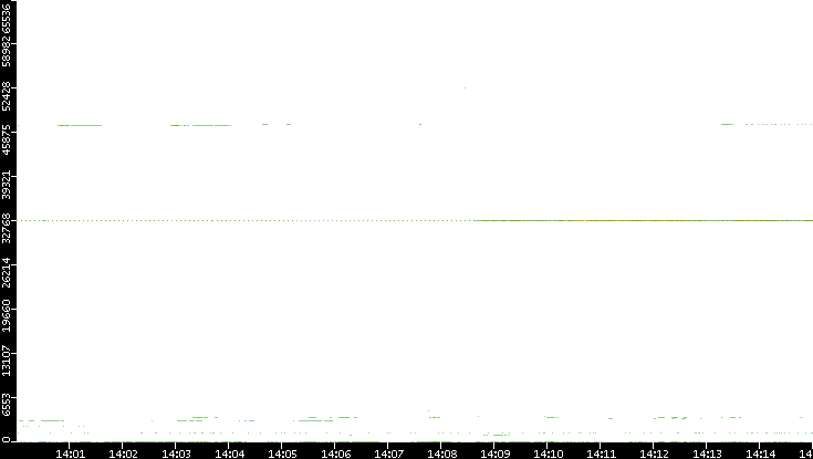 Src. Port vs. Time