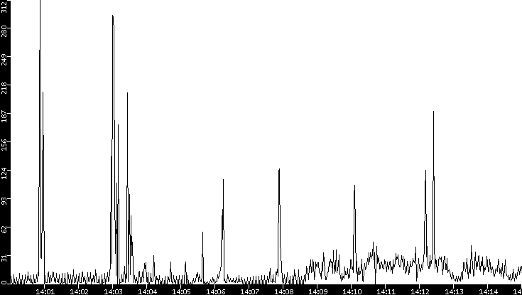 Throughput vs. Time