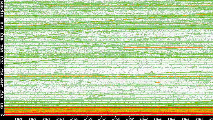 Dest. Port vs. Time