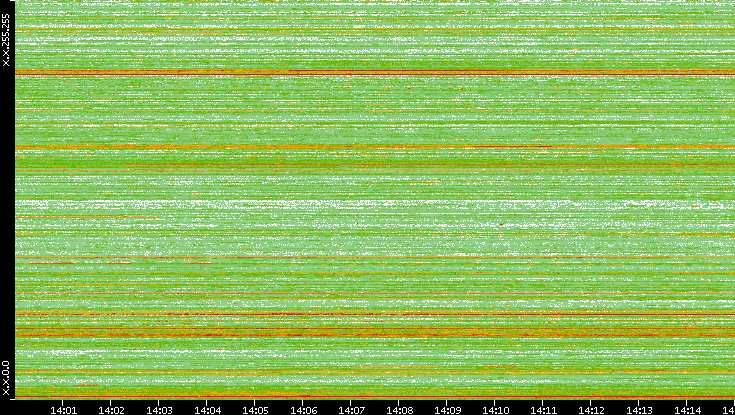 Src. IP vs. Time
