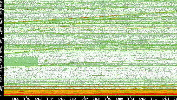 Src. Port vs. Time