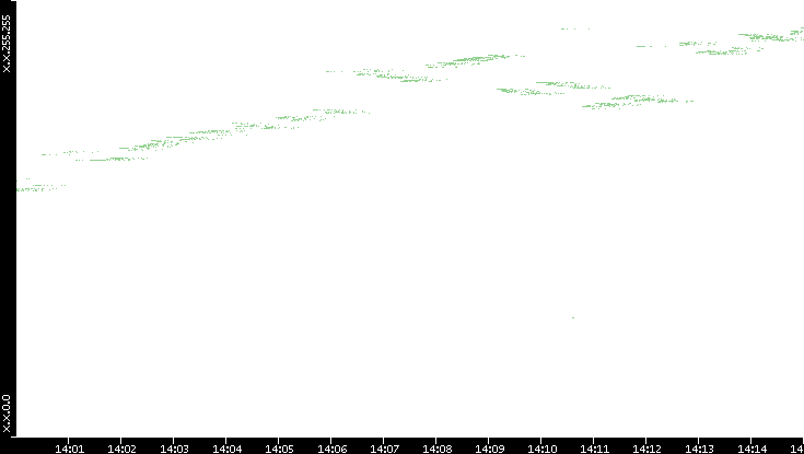 Dest. IP vs. Time