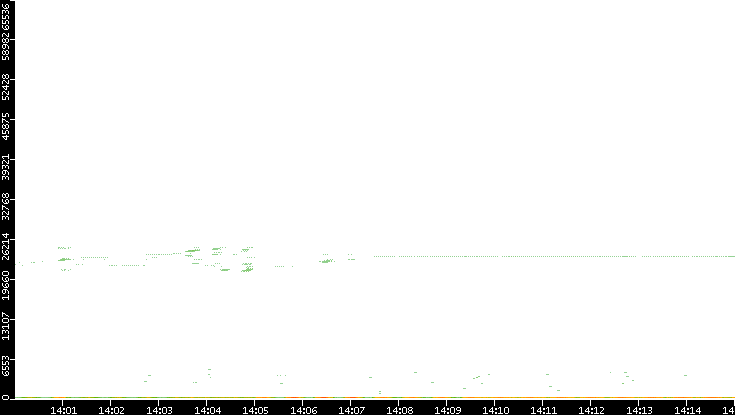 Dest. Port vs. Time