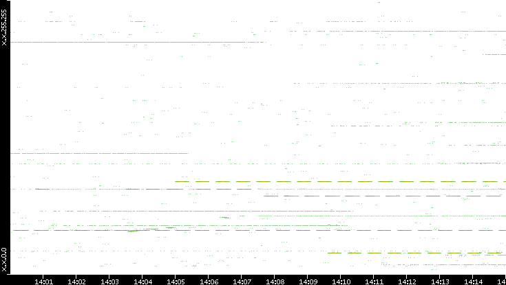 Src. IP vs. Time