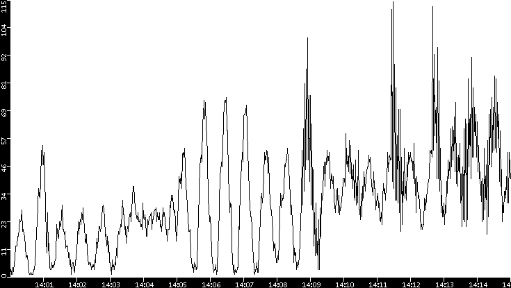 Throughput vs. Time