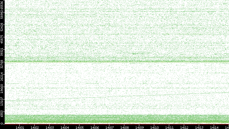 Dest. Port vs. Time