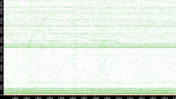 Src. Port vs. Time
