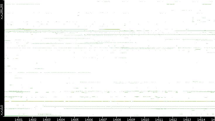 Dest. IP vs. Time