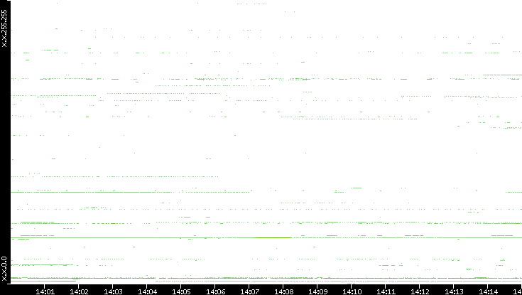 Src. IP vs. Time