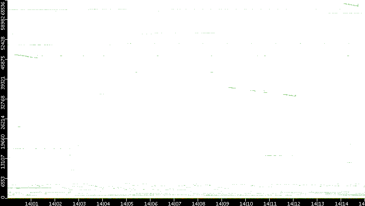 Src. Port vs. Time