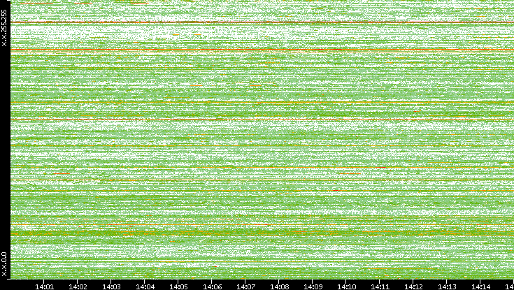 Dest. IP vs. Time