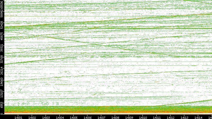 Dest. Port vs. Time