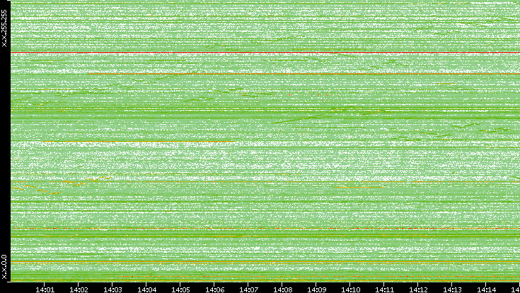 Dest. IP vs. Time