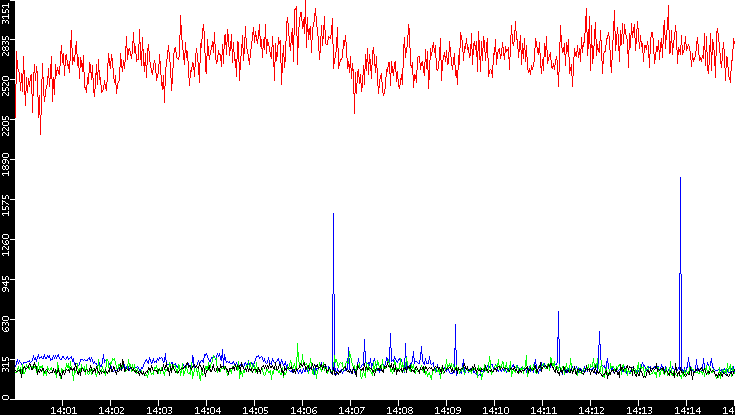 Nb. of Packets vs. Time