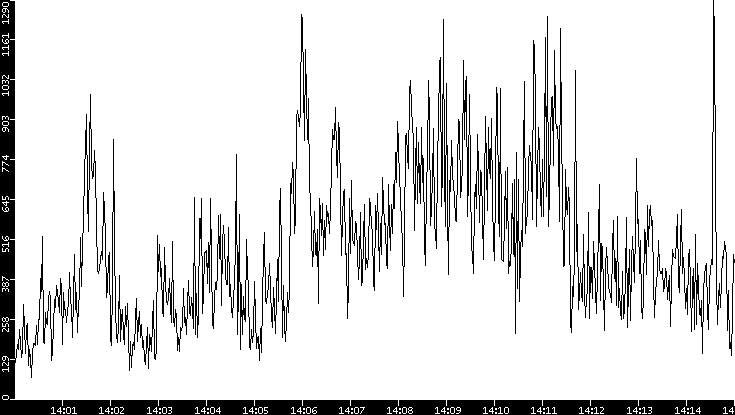 Throughput vs. Time